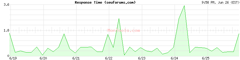 seuforums.com Slow or Fast