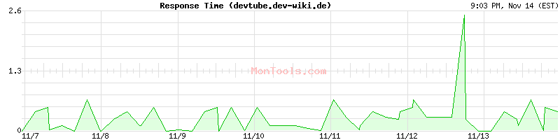 devtube.dev-wiki.de Slow or Fast