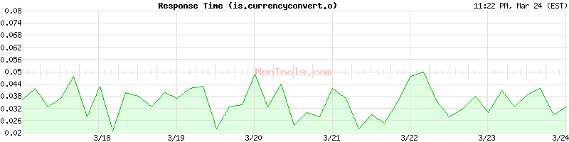 is.currencyconvert.online Slow or Fast