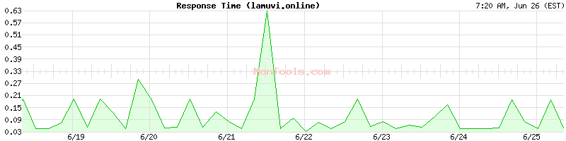lamuvi.online Slow or Fast