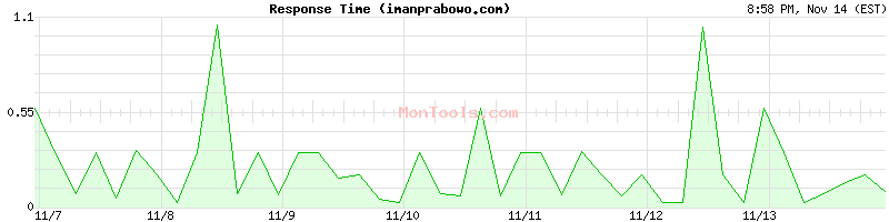 imanprabowo.com Slow or Fast