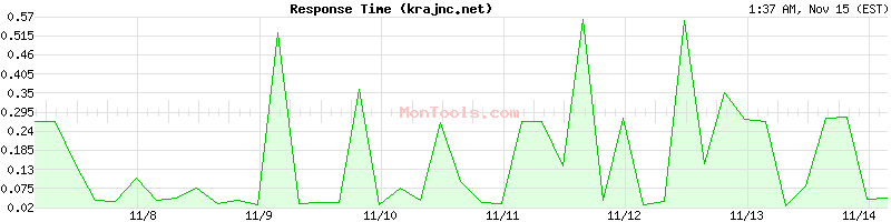 krajnc.net Slow or Fast