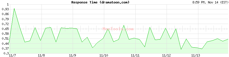 dramatoon.com Slow or Fast