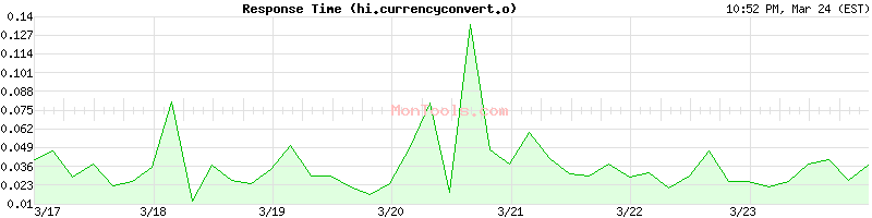 hi.currencyconvert.online Slow or Fast