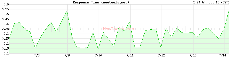mootools.net Slow or Fast