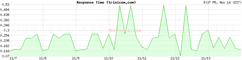 trinicom.com Slow or Fast