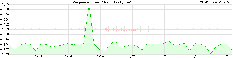 loonglist.com Slow or Fast