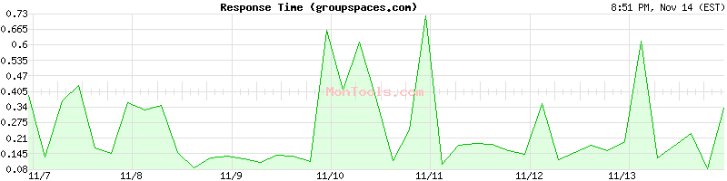 groupspaces.com Slow or Fast