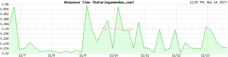 bataringanmedan.com Slow or Fast