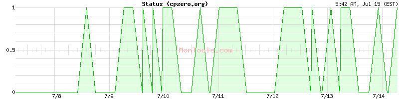 cpzero.org Up or Down