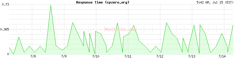 cpzero.org Slow or Fast