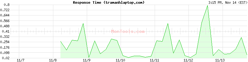 tramanhlaptop.com Slow or Fast