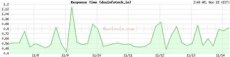 dsuinfotech.in Slow or Fast