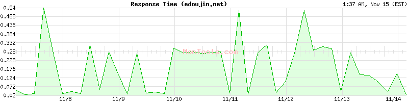 edoujin.net Slow or Fast