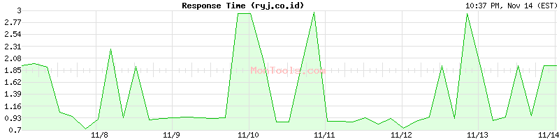 ryj.co.id Slow or Fast