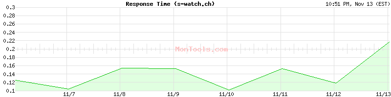 s-watch.ch Slow or Fast