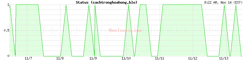 cachtronghoahong.blo Up or Down