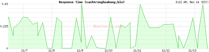 cachtronghoahong.blo Slow or Fast