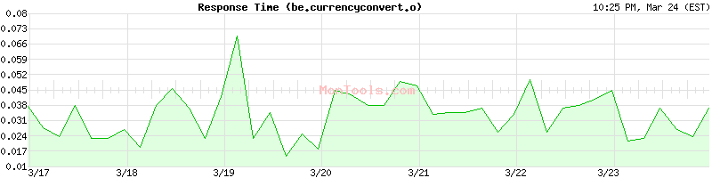be.currencyconvert.online Slow or Fast