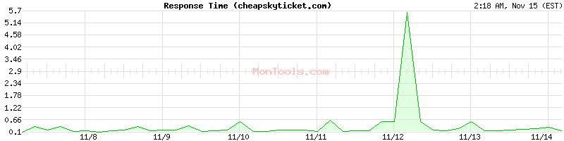 cheapskyticket.com Slow or Fast