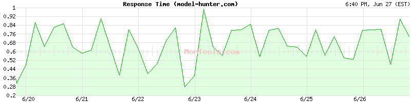 model-hunter.com Slow or Fast