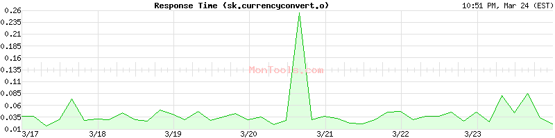 sk.currencyconvert.online Slow or Fast