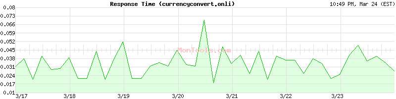 currencyconvert.online Slow or Fast