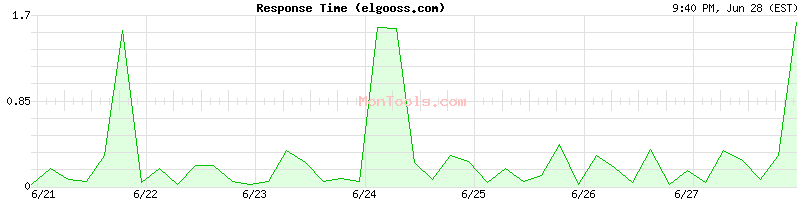 elgooss.com Slow or Fast