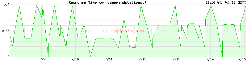 www.commandstations.cf Slow or Fast