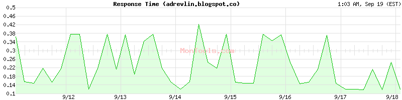 adrevlin.blogspot.co Slow or Fast