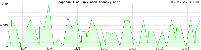 www.noam-chomsky.com Slow or Fast