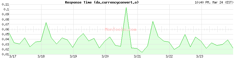 da.currencyconvert.online Slow or Fast
