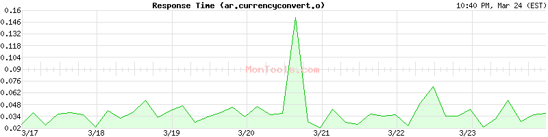ar.currencyconvert.online Slow or Fast
