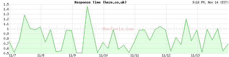 heze.co.uk Slow or Fast