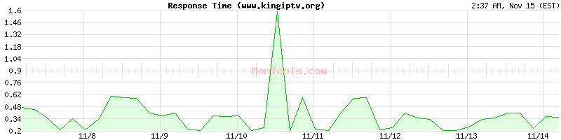 www.kingiptv.org Slow or Fast