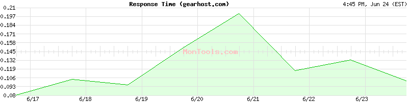 gearhost.com Slow or Fast
