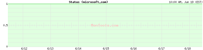 microsoft.com Up or Down