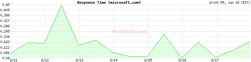 microsoft.com Slow or Fast