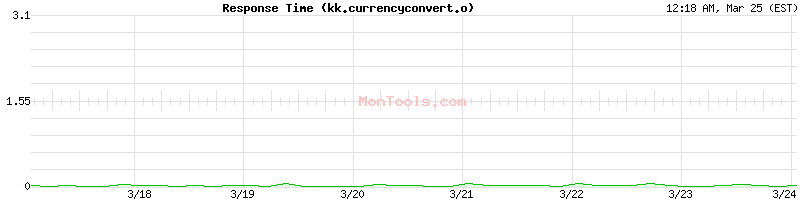 kk.currencyconvert.online Slow or Fast
