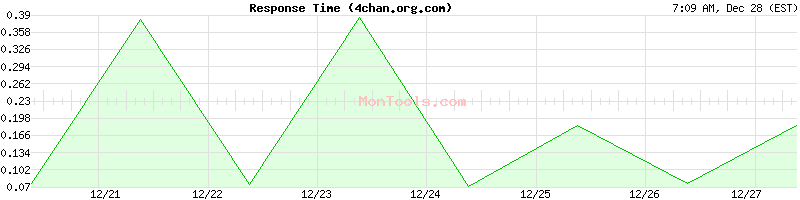 4chan.org.com Slow or Fast