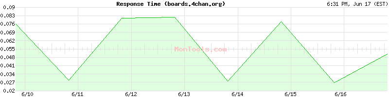 boards.4chan.org Slow or Fast
