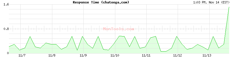 chatooga.com Slow or Fast