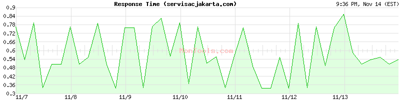 servisacjakarta.com Slow or Fast