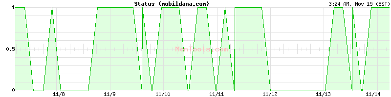 mobildana.com Up or Down