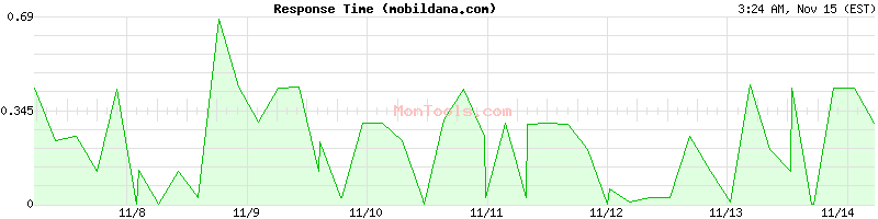 mobildana.com Slow or Fast