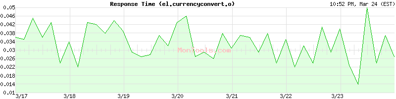 el.currencyconvert.online Slow or Fast