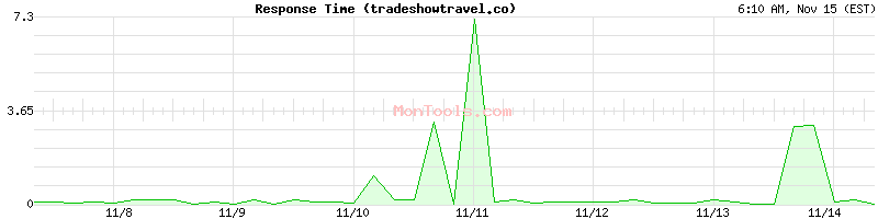 tradeshowtravel.co Slow or Fast