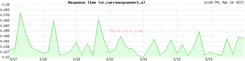 sr.currencyconvert.online Slow or Fast