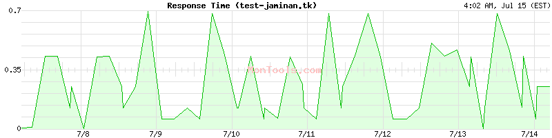 test-jaminan.tk Slow or Fast