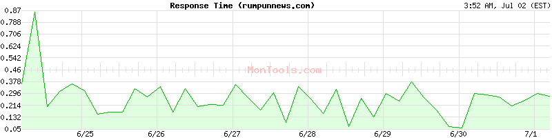 rumpunnews.com Slow or Fast